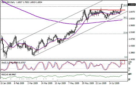 التحليل اليومي للعملات - الرسم البياني  لزوج الجنية الاسترليني مقابل الدولار